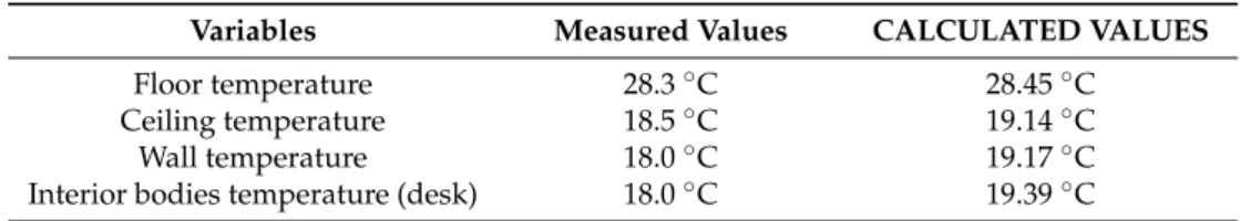 Table 2. Measured and calculated surrounding chamber temperatures.