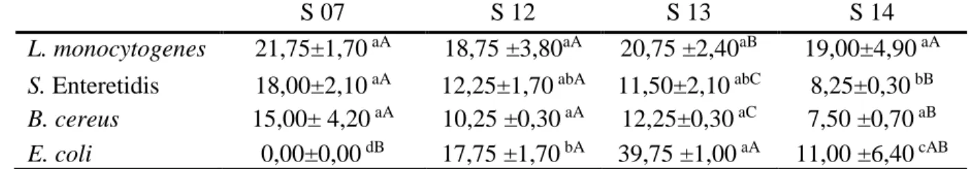 Tabela 4: Médias do tamanho dos halos de inibição (mm) produzidos pelos isolados de BAL (S  7, S 12, S 13, S 14) contra L