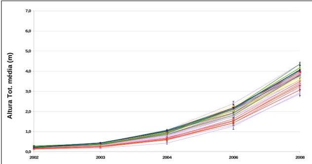 Figura 11: Evolução temporal dos crescimentos em altura obtidos para as diferentes proveniências, no  ensaio do Pico Gordo