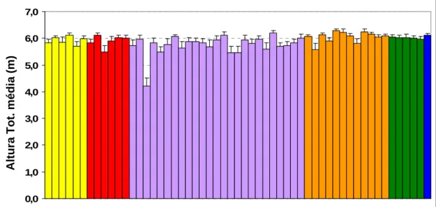 Figura  12:  Representação  da  Altura  Total  média,  em  metros,  observada  no  6º  ano  em  todas  as  populações presentes no ensaio do Aberto, na Ilha do Faial (C.V.= 11,2%)