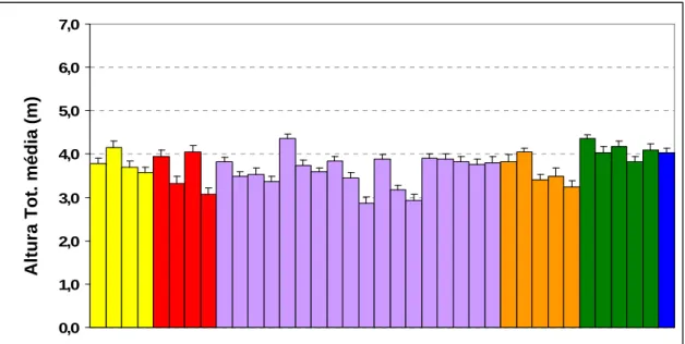 Figura  14:  Representação  da  Altura  Total  média,  em  metros,  observada  no  6º  ano  em  todas  as  populações presentes no ensaio do Pico Gordo, na Ilha da Terceira (C.V.= 15,5%)