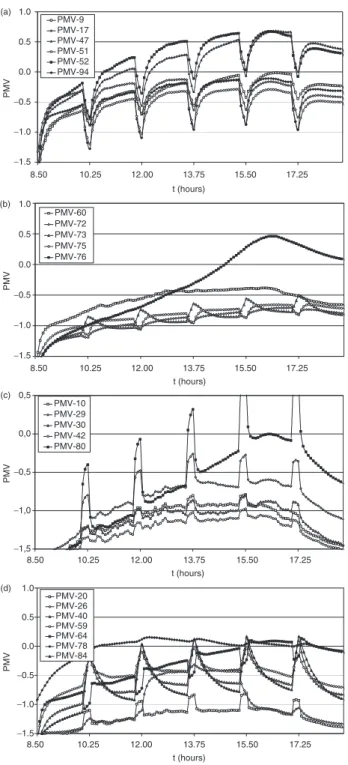 Fig. 5. PMV evolution in Winter conditions for Layout 2.