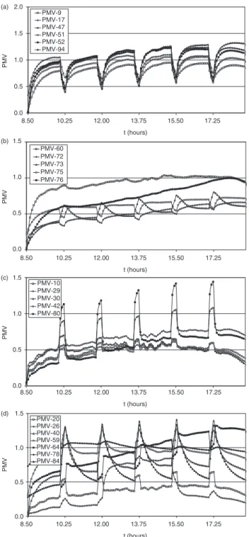 Fig. 9. PMV evolution in Summer conditions for Layout 2.