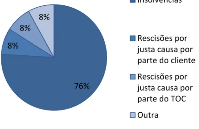 Figura 4: As causas da redução da procura dos serviços  Fonte: Elaboração Própria 
