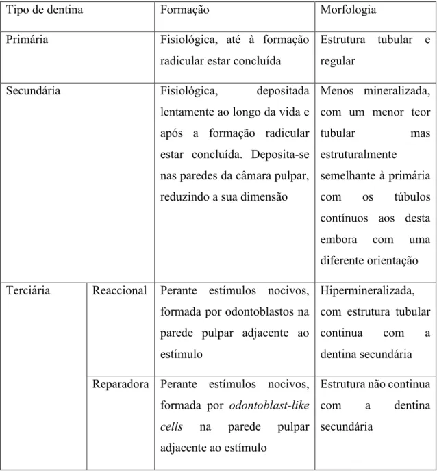 Tabela 1 – Classificação dos tipos de dentina – Adaptado de (Marshall et al, 1997) e Perdigão (2010) 