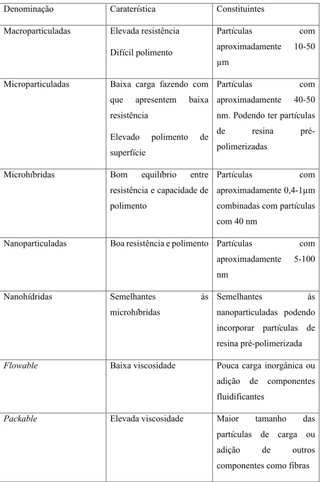 Tabela 4 – Classificação das resinas compostas – Adaptado de Ferracane (2011)  