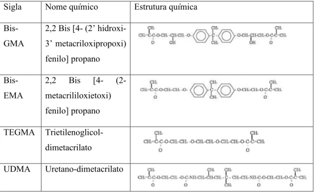 Tabela 5 – Monómeros mais frequentemente encontrados na composição das resinas compostas – Adaptado  de Ferracane (2006)  