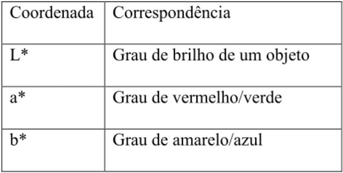 Tabela 6 - Coordenadas do sistema CIELab* - Adaptado de Vichi et al. (2011) 