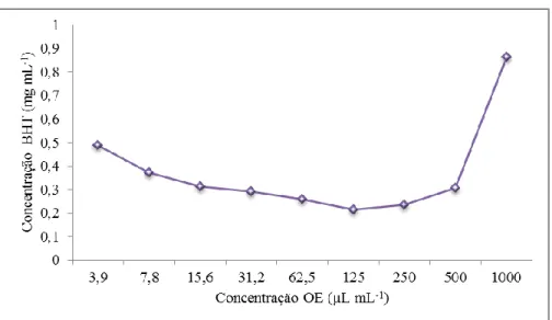 Figura 4 – Concentração do BHT em cada diluição do óleo Capim limão. 