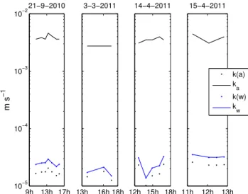 Fig. 9. CO 2 flux across the air-water interface (obs) observed (Ria) inside Ria Formosa or (Oc) in the nearby coastal ocean, and predicted by (MY) Mackay and Yeun (1983) or (ZRb) Zhao et al