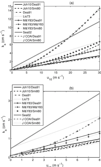 Fig. 1. Effect of wind (u 10 ) below 30 m s −1 (a) and below 8 m s −1 (b) on the air-side transfer velocity (k a )