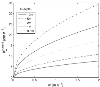 Fig. 4. Effect of u 10 below 30 m s −1 (a) and below 7 m s −1 (b) on the water transfer velocity (k w wind ).
