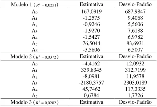 Tabela 4 – Matriz de correlação entre os parâmetros avaliados  Modelo 1 ( R 2  0 , 0231 )  Estimativa  Desvio-Padrão 