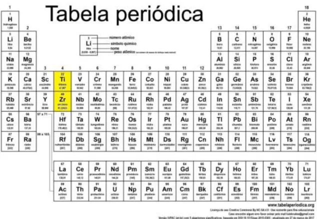 Fig. 2 -  Tabela Periódica mostrando que os elementos Titânio e Zircônio estão no mesmo Grupo (coluna  IV) dentre os Semi-metais