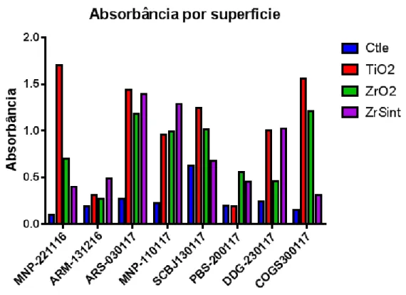 Fig.  30  –  Gráfico  mostrando  Absorbância  pelas  diversas  superfícies  testadas  (Condições), aqui agrupadas segundo os pacientes (n)