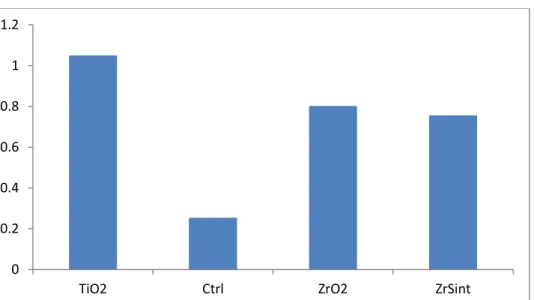 Fig. 31 – Representação gráfica da Tabela anterior mostrando maior produção de EROs  (maior ativação dos neutrófilos) pelas superfícies de titânio, seguido pelas de zircônia,   e depois, pelas de zircônia sinterizada