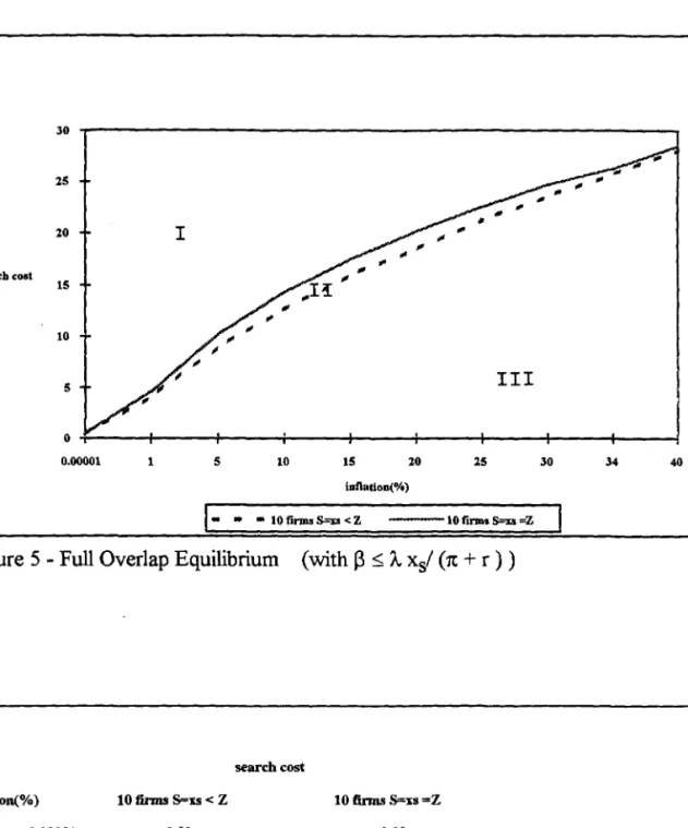 Figure 5 - Full Overlap Equilibrium  (with  J3  ~  'A.  xSI (1t  +  r) ) 