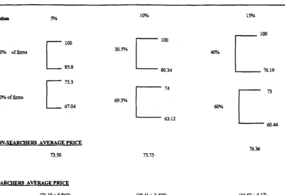 Figure 7 - The effect of inflation on the equilibrium with  high-search cost consumers 