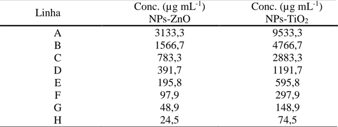 Tabela 1 – Soluções com diferentes concentrações de NPs-ZnO e NPs-TiO 2  para a determinação  da CIM Linha  Conc