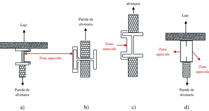 Figura 2.3 - Casos de estudo analisados por Silva (2006) a) viga de aço em contacto com laje  e com a parede b) pilar em contacto com a parede (alma perpendicular) c) pilar em contacto 