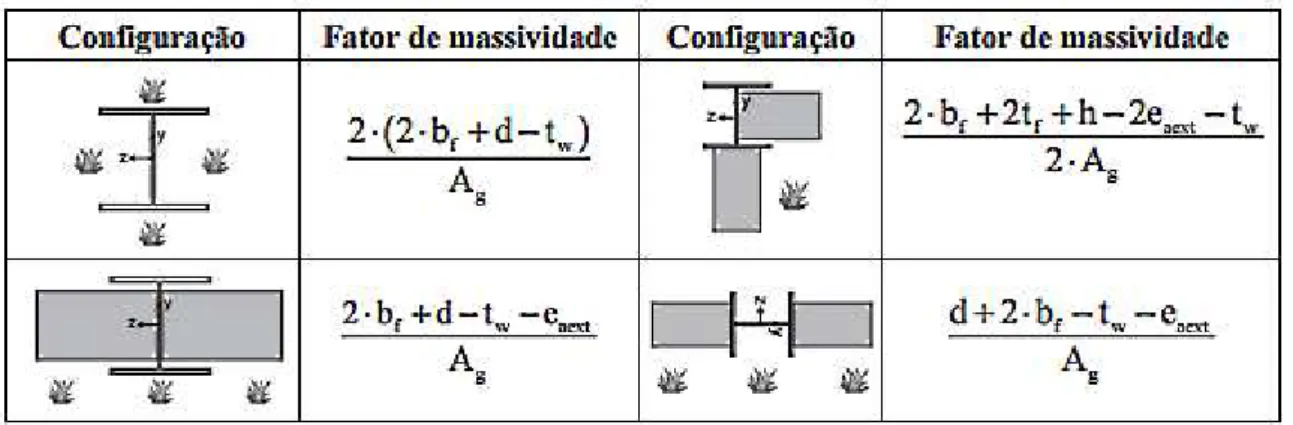 Figura 2.7  –  Fórmulas dos fatores de massividade para os exemplos estudados por Érica  Kimura (2009b) 