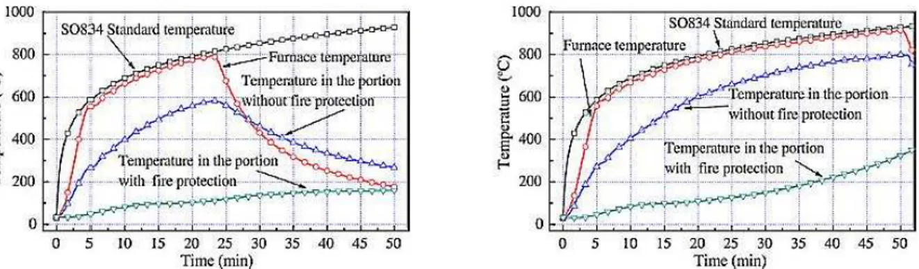 Figura 2.13 - Curvas temperatura versus tempo para os dois pilares ensaiados, (Wei-youg  Wang et al., 2009) 