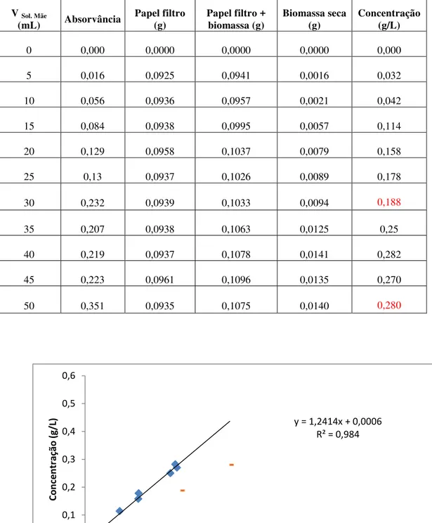 Tabela 6 - Resultados da absorvância, do peso da biomassa e da concentração para a recta de  calibração da Spirogyra sp.