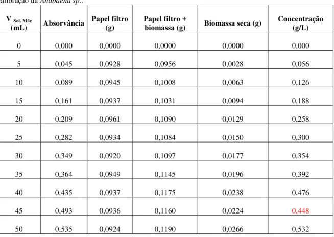 Tabela 7 -  Resultados da absorvância, do peso da biomassa e da concentração para a recta de  calibração da Anabaena sp.