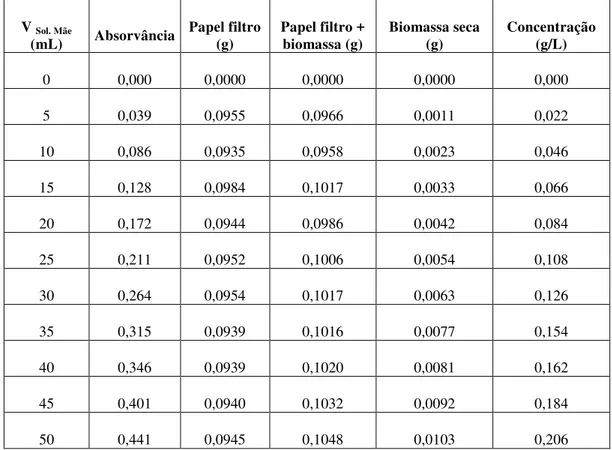 Tabela 9 -  Resultados da absorvância, do peso da biomassa e da concentração para a recta de  calibração da Chlorella m.