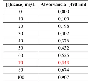 Tabela 10 -  Resultados da absorvância para a recta de calibração dos açúcares totais