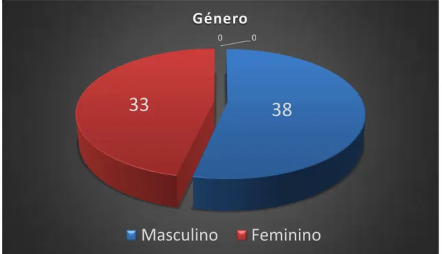 Figura  3 - Caracterização dos participantes do estudo quanto ao género 