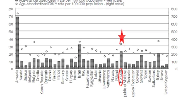 Gráfico n.º1 – Distribuição da mortalidade e da doença por país em 2004. In: World  Health Organization (2009:64) 
