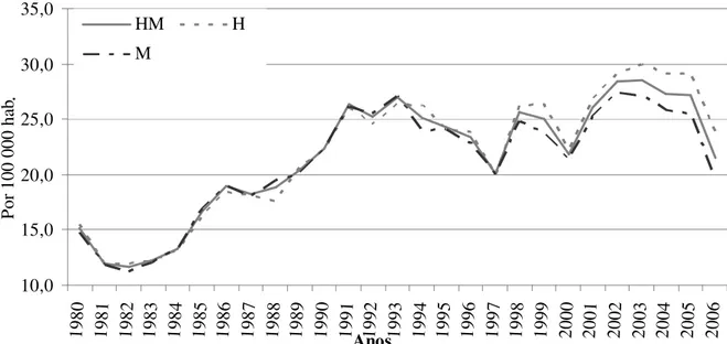 Gráfico n.º 4  – Taxa de Mortalidade Padronizada para a idade, por Diabetes Mellitus,  Portugal 1980-2006 
