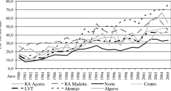 Gráfico n.º6 –  Taxa de mortalidade padronizada para a idade por Diabetes Mellitus,  Regiões de Saúde e Regiões Autónomas 1980-2005 