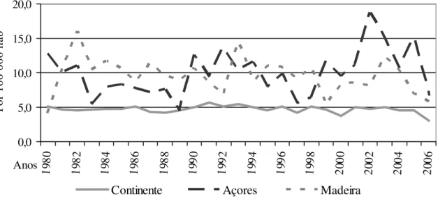 Gráfico n.º 7 –  Taxa de mortalidade padronizada por Diabetes Mellitus nos &lt;65 anos,  Continente e Regiões Autónomas 1980-2006 