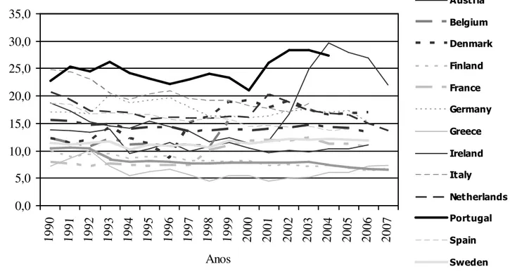 Gráfico n.º10 – Taxa de mortalidade padronizada para a idade por Diabetes Mellitus  em alguns países da UE, 1990-2007 