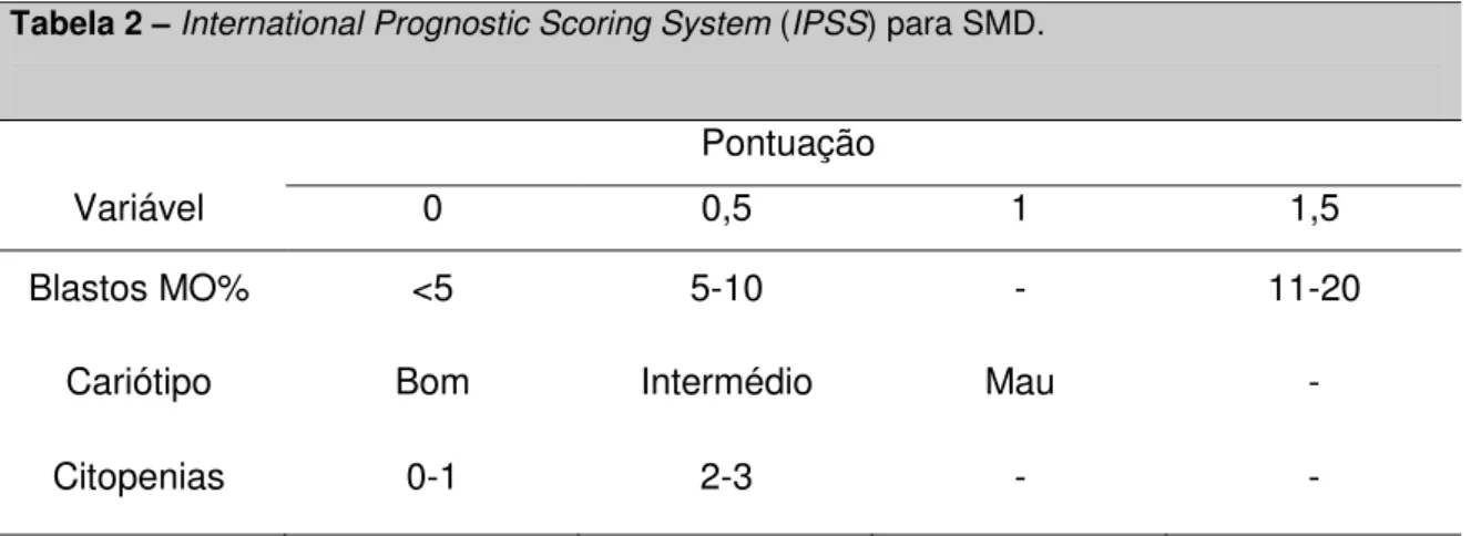 Tabela 2  –  International Prognostic Scoring System (IPSS) para SMD. 