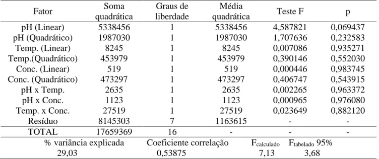 Tabela 2 – Análise de Variância (ANOVA) do planejamento fatorial estrela da acidez volátil, com  nível de confiança de 95%  Fator  Soma  quadrática  Graus de  liberdade  Média  quadrática  Teste F  p  pH (Linear)  5338456  1  5338456  4,587821  0,069437  p