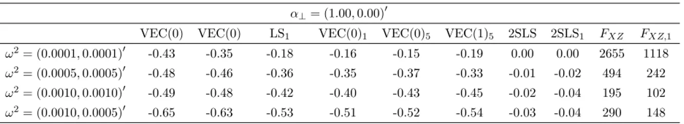 Table 1: Performance of the LS and 2SLS estimators of α ⊥,1 under Assumption MMN(TS): iid market microstructure noise