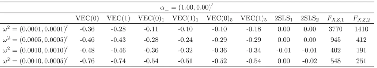 Table 2: Performance of the LS and 2SLS estimators of α ⊥,1 under Assumption MMN(TS): en- en-dogenous MA(1) market microstructure noise