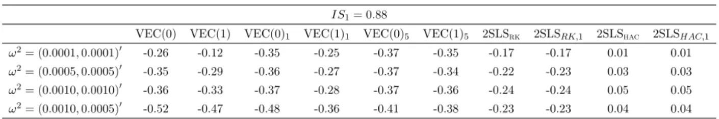 Table 3: Performance of the LS-RV, 2SLS-RK, and 2SLS-HAC estimators of the continuous-time Information Share measure under Assumption MMN(TS): iid market microstructure noise