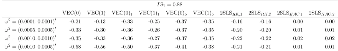 Table 4: Performance of the LS-RV, 2SLS-RK, and 2SLS-HAC estimators of the continuous-time Information Share measure under Assumption MMN(TS): endogenous MA(1) market  microstruc-ture noise