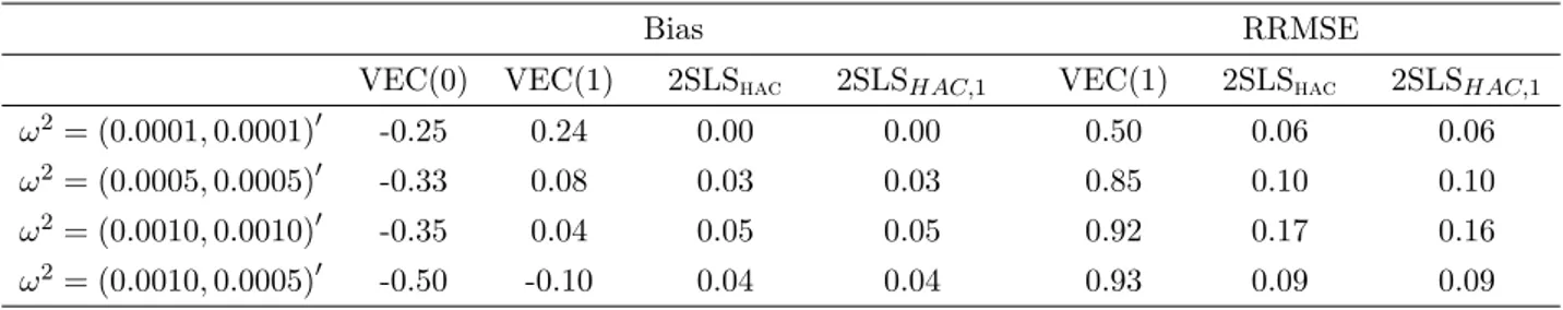 Table 5: Performance (RRMSE and bias) of the LS and 2SLS-HAC estimators of the discrete- discrete-time Information Share measure under Assumption MMN(TS): iid and endogenous MA(1) market microstructure noise