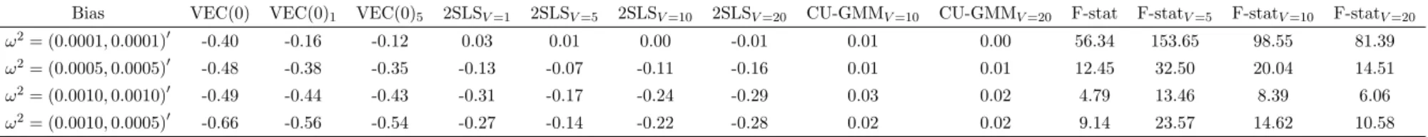 Table 6: Performance of the LS, 2SLS, and CU-GMM estimators of α ⊥,1 under Assumption MMN(CS): endogenous MA(∞) market microstruc- microstruc-ture noise