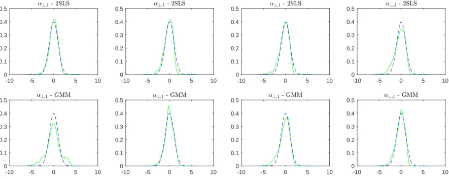 Figure 1: The upper panel presents the empirical densities of the t-statistics based on Theorem 1(ii), while the second panel displays the empirical densities of the t-statistics based on Theorem 2(ii)