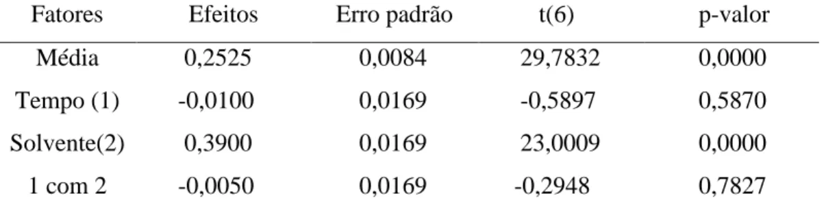 Tabela 2. Efeitos, erro padrão, t e p-valor para planejamento fatorial completo 2². 