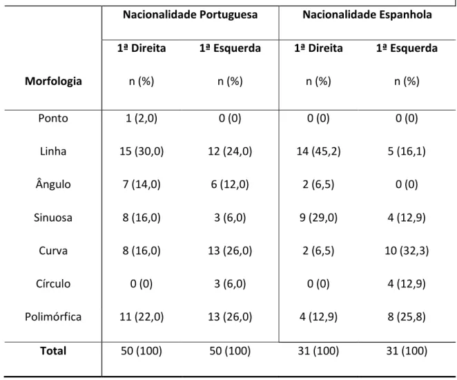 Tabela  I  –  Frequência  das  diferentes  morfologias  da  primeira  ruga  palatina  nas  populações portuguesa e espanhola 
