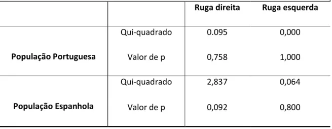 Tabela  V  –  Análise  do  qui-quadrado  para  avaliação  das  diferenças  na  morfologia  da  primeira ruga de acordo com o sexo, nas populações portuguesa e espanhola 