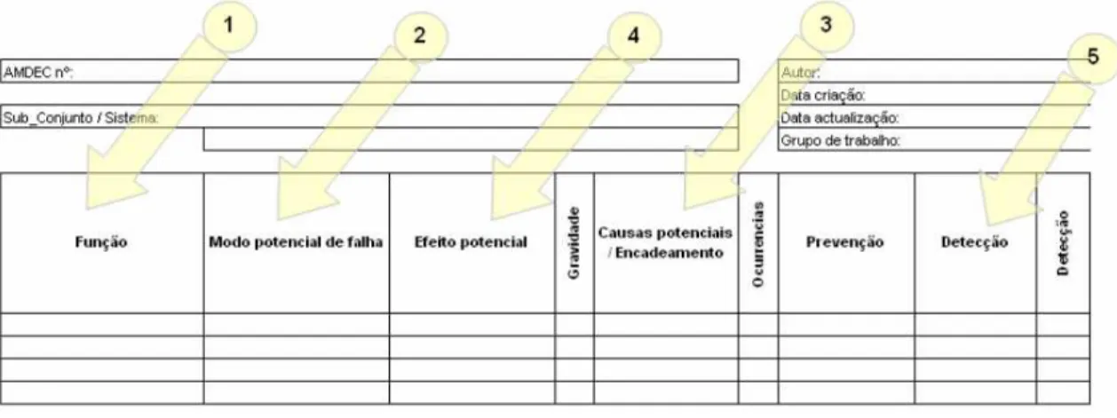 Figura 2.8  –  Esquema da FMECA proposto (extraído de [Gonçalves, 2006]) 