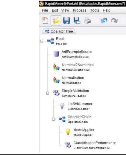 Figura 5 - Programação da experiência em RapidMiner 